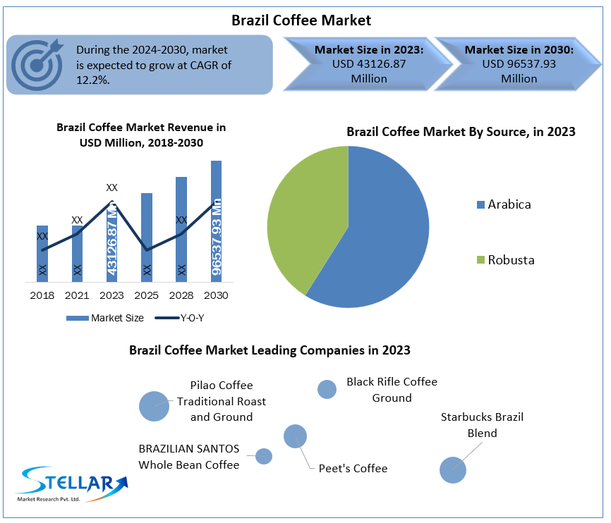 Brazil Coffee Market