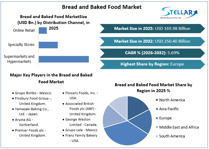 Bread And Baked Food Market overview