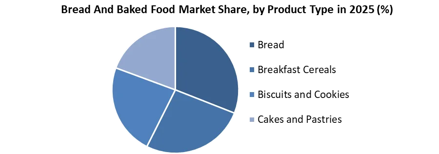 Bread And Baked Food Market share by product type