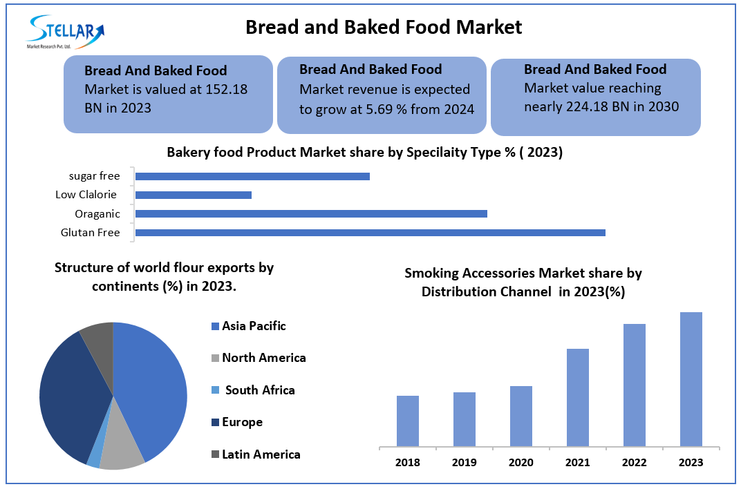 Bread And Baked Food Market
