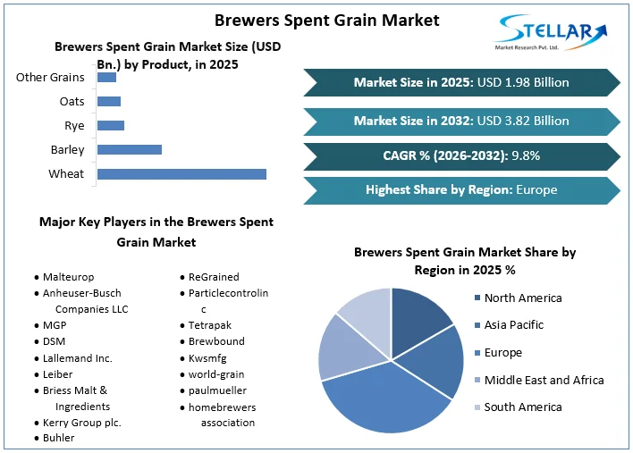 Brewers Spent Grain Market overview