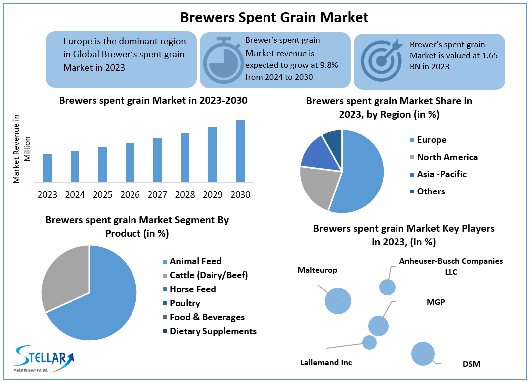 Brewers Spent Grain Market