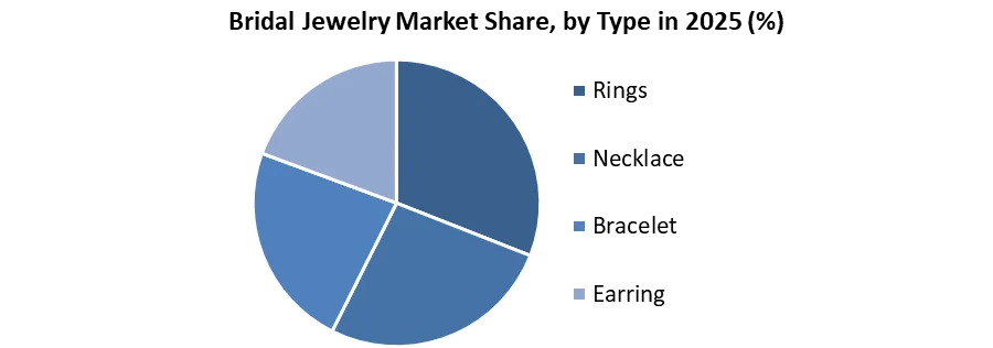 Bridal Jewelry Market share by type