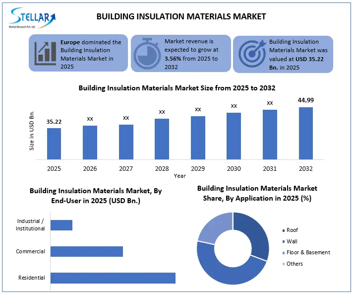 Building Insulation Material Industry Overview