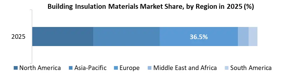 Building Insulation Material by region share
