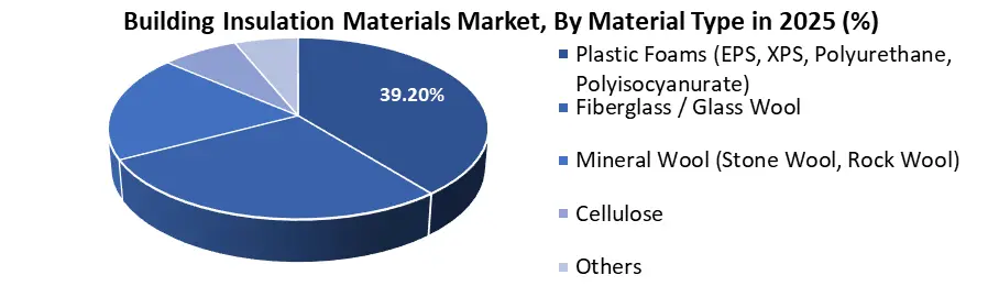 Building Insulation Material by type