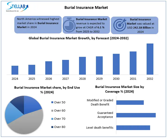 Burial Insurance Size and Share