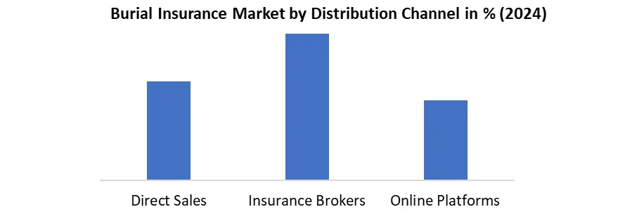 Burial Insurance by distribution channel