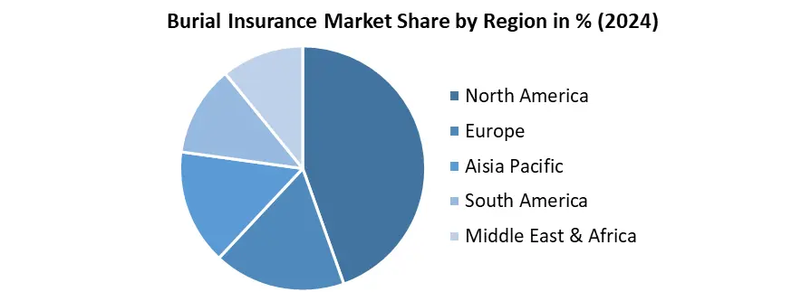 Burial Insurance share by region