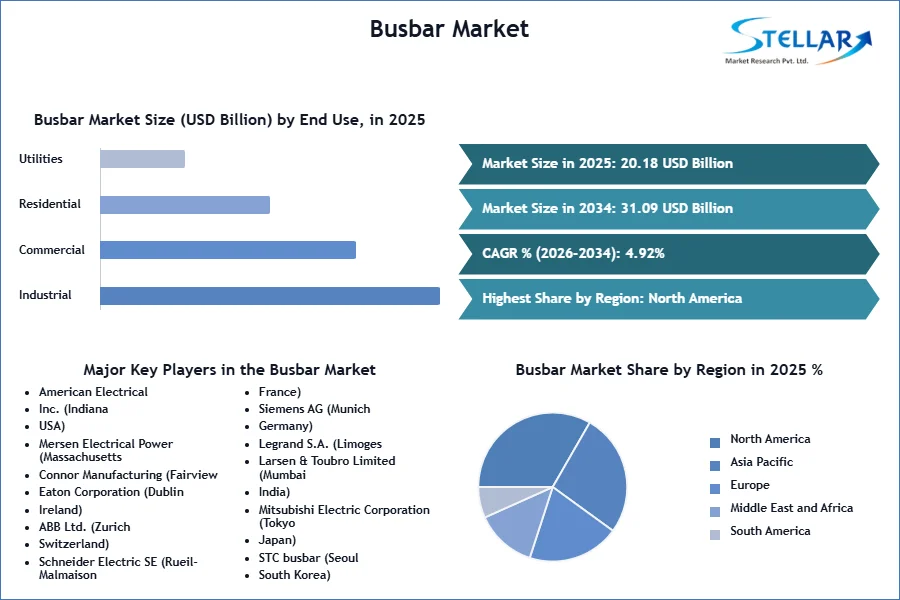 Busbar Market SMR Snapshot