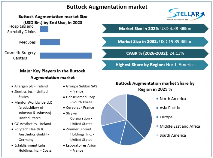 Buttock Augmentation market overview