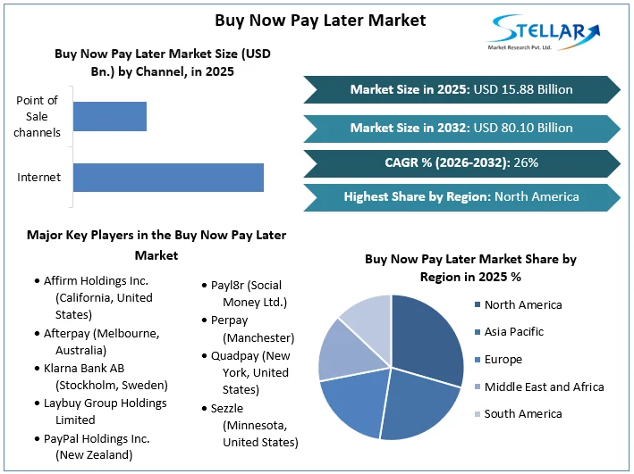 Buy Now Pay Later Market overview