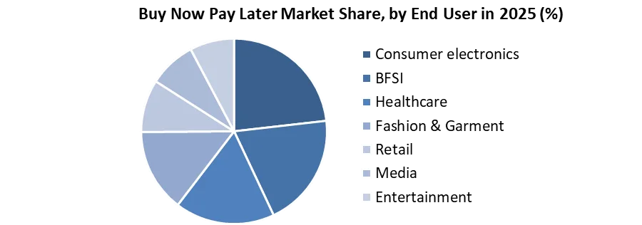 Buy Now Pay Later Market share by end user