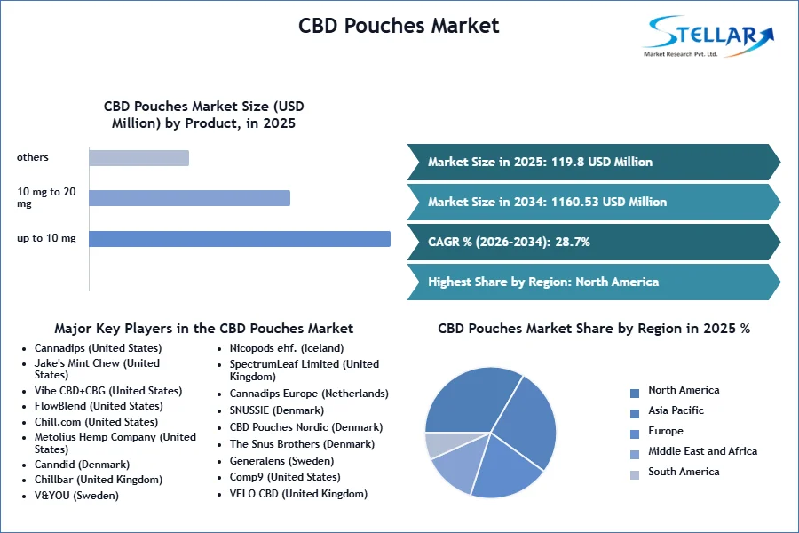 CBD Pouches Market: Expanding Consumer Demand for Convenient and Smoke-Free Wellness Products CBD Pouches Market: Expanding Consumer Demand for Convenient and Smoke-Free Wellness Products