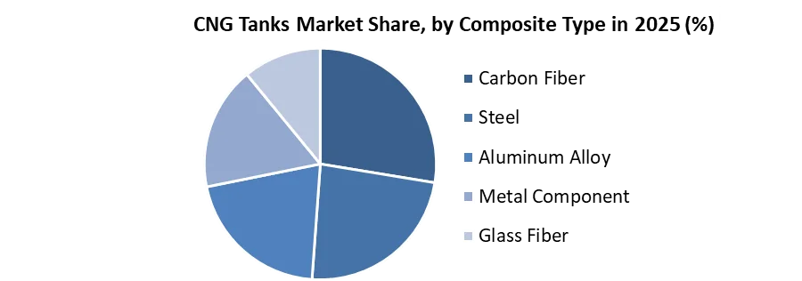 CNG Tanks Market by composite type