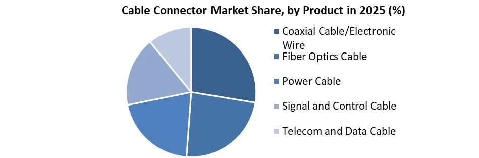 Cable Connector Market share by product