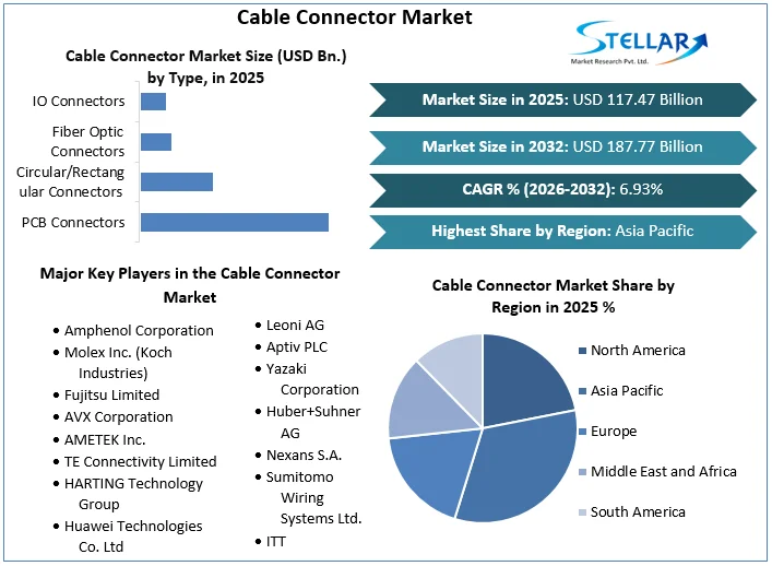 Cable Connector Market stats 