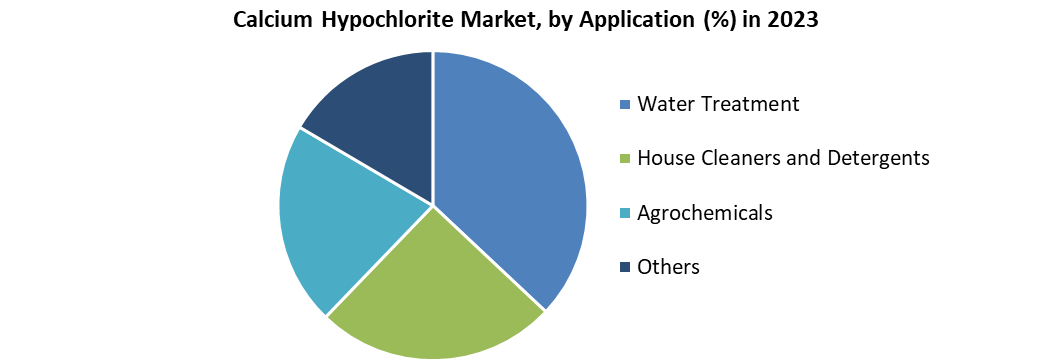 Calcium Hypochlorite Market