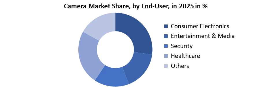 Camera Market by end user