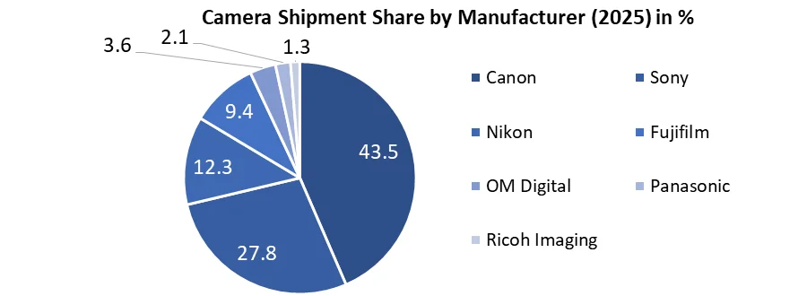 Camera Market by manufacturer