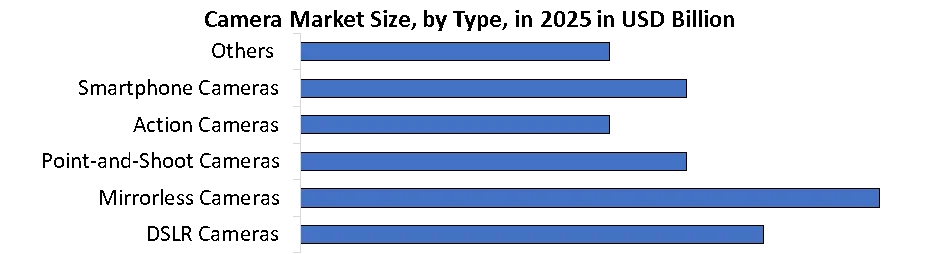 Camera Market by type