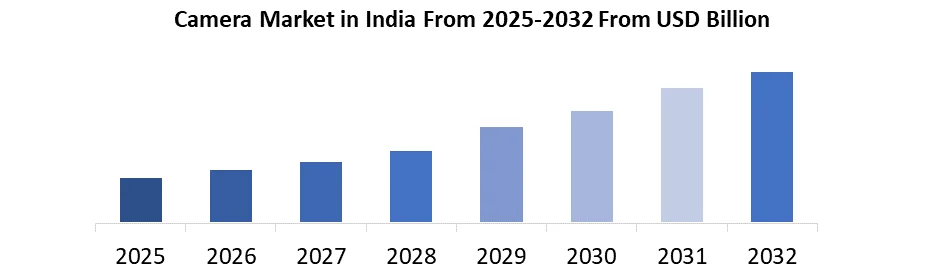 Camera Market in india