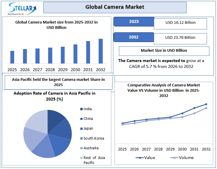 Camera Market overview