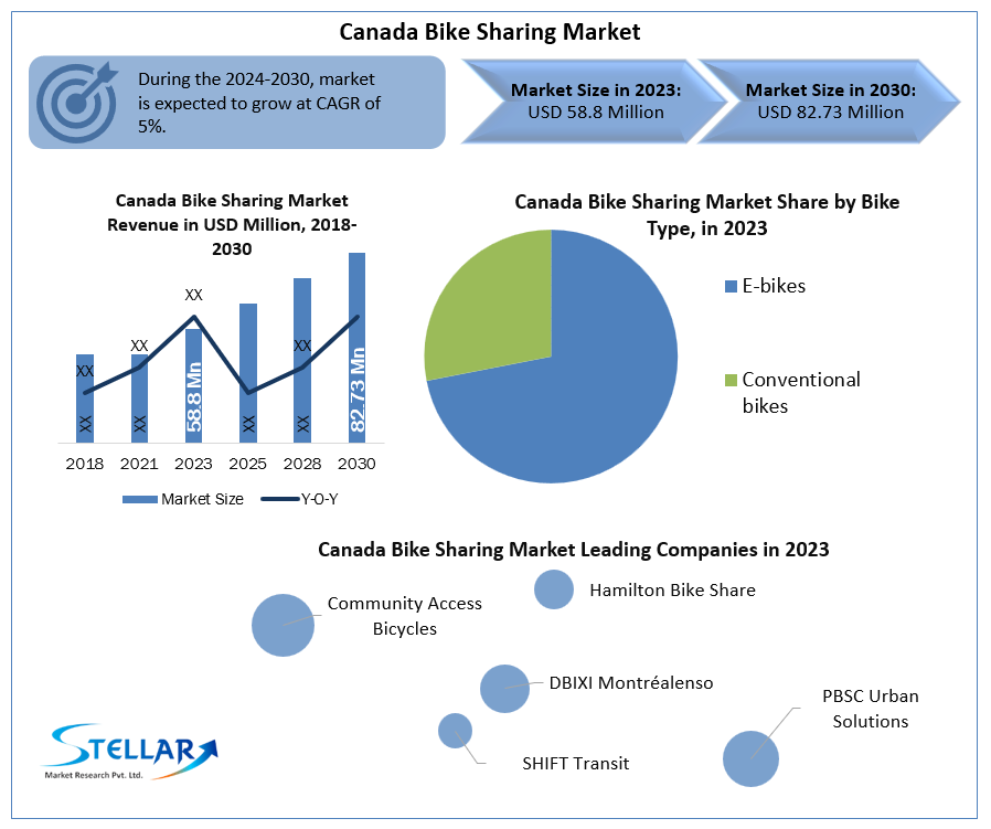 Canada Bike Sharing Market