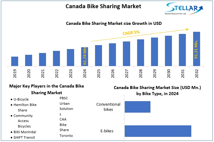 Canada Bike Sharing Market snapshot 