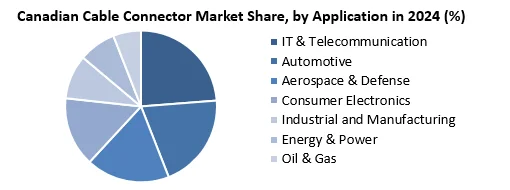 Canadian Cable Connector Market by Application