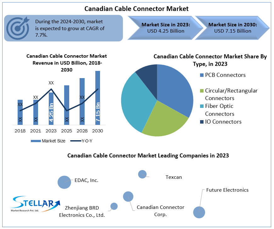 Canadian Cable Connector Market