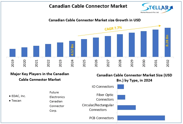 Canadian Cable Connector Market snapshot