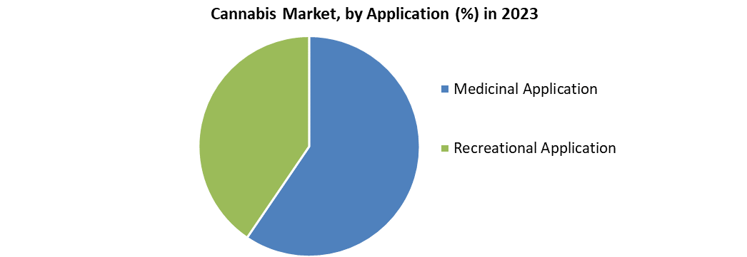 Cannabis Market