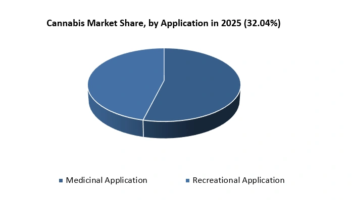 Cannabis Market Share