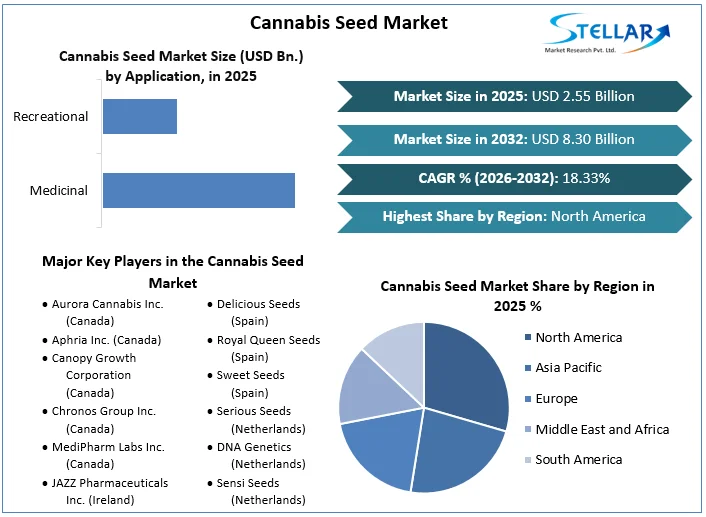 Cannabis Seed Market overview