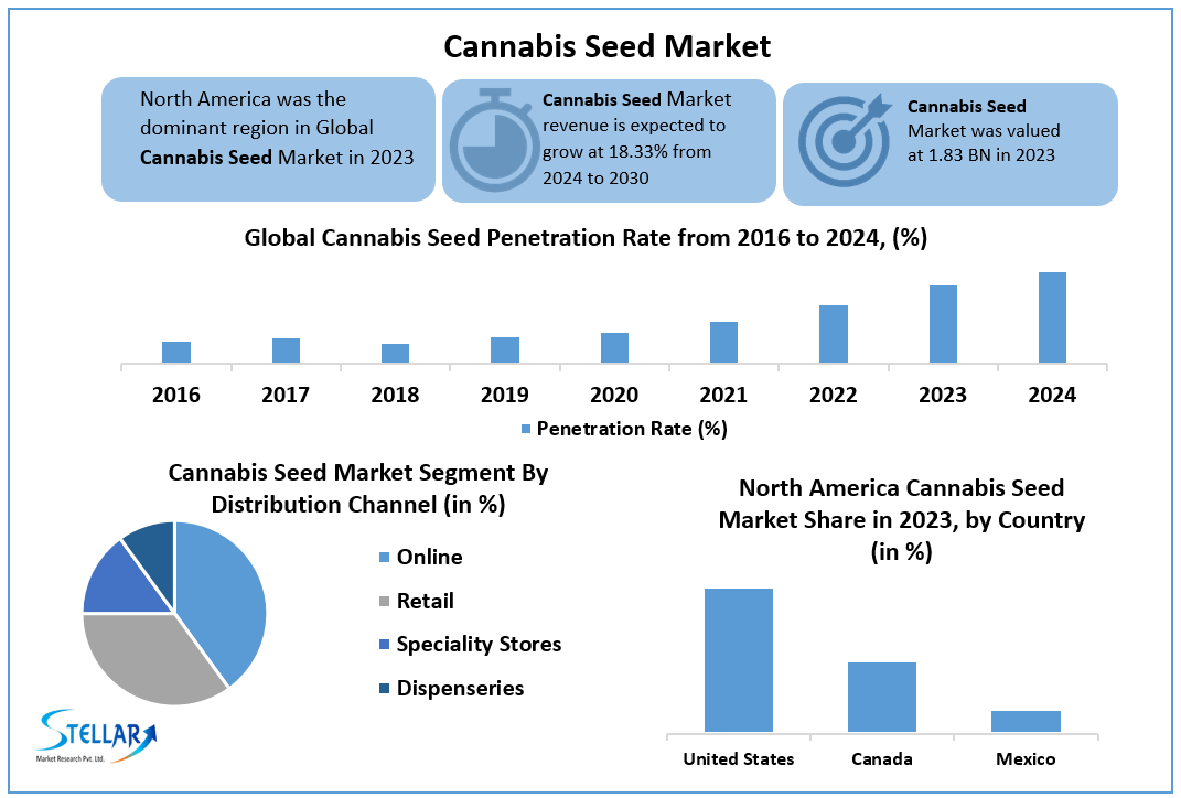 Cannabis Seed Market