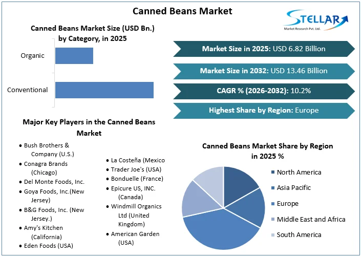 Canned Beans Market Overview