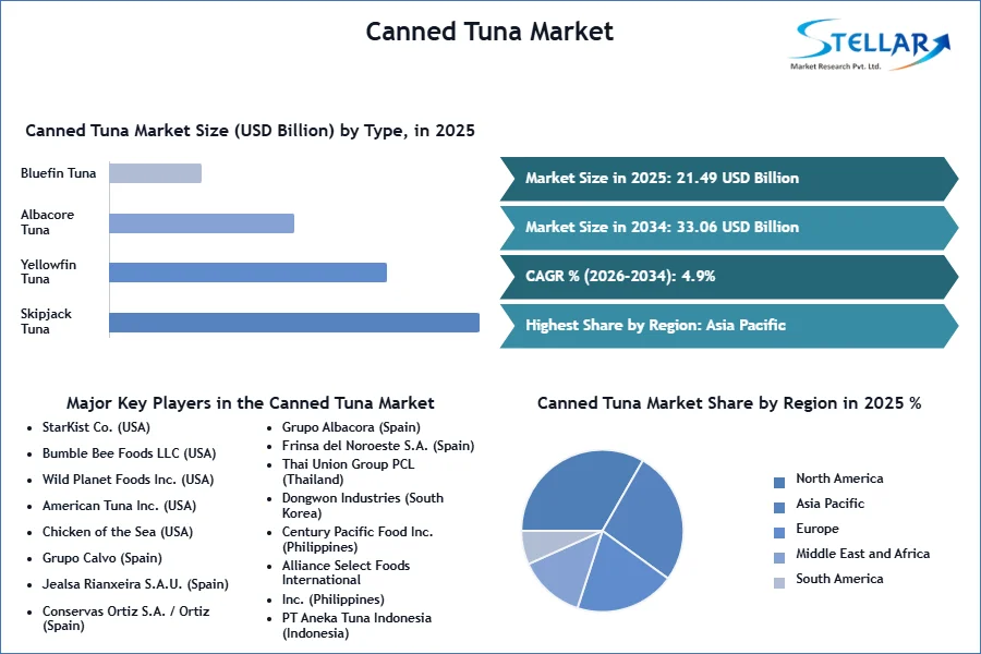 Canned Tuna Market 