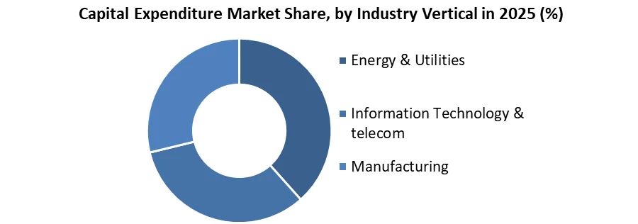 Capital Expenditure Market by industry vertical