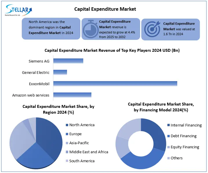 Capital Expenditure Snapshot