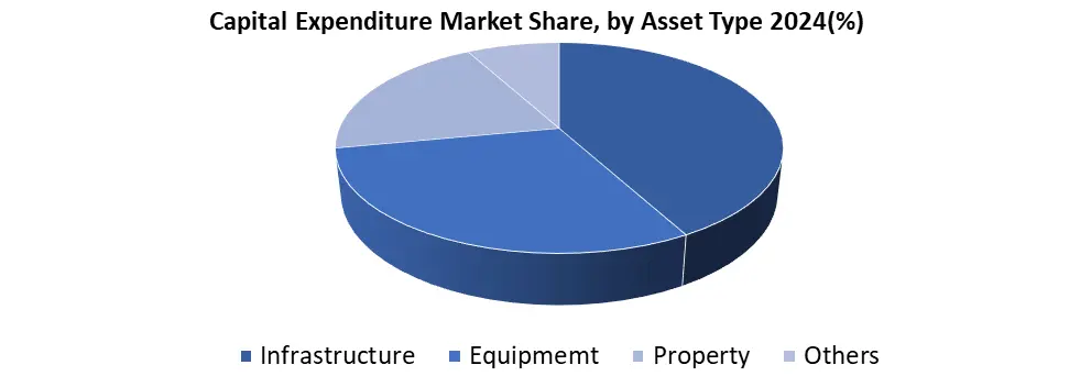 Capital Expenditure by asset type