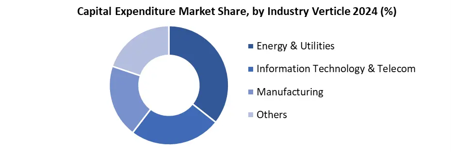 Capital Expenditure by industry vertical