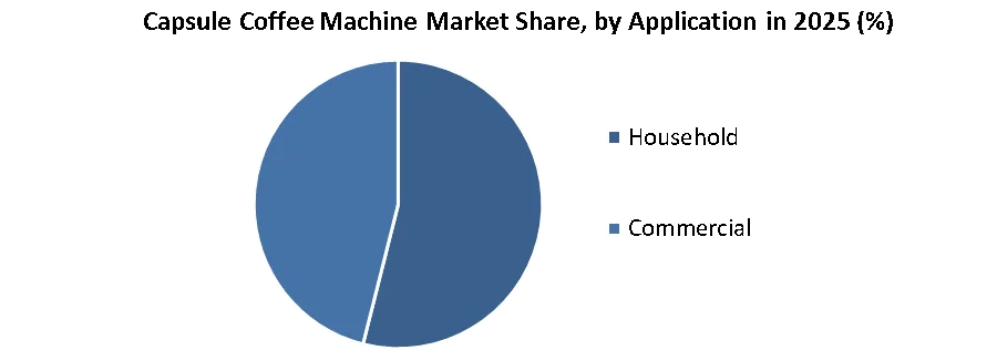 Capsule Coffee Machine Market share by application 