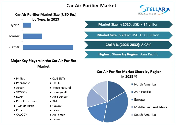 Car Air Purifier Market overview
