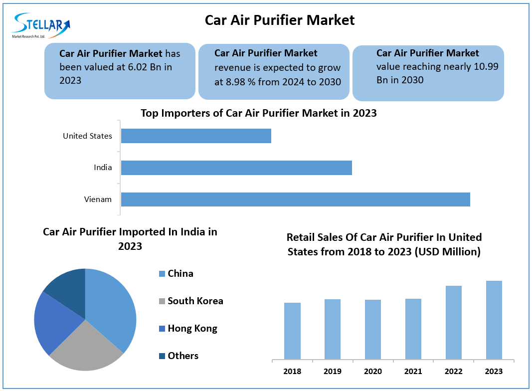 Car Air Purifier Market