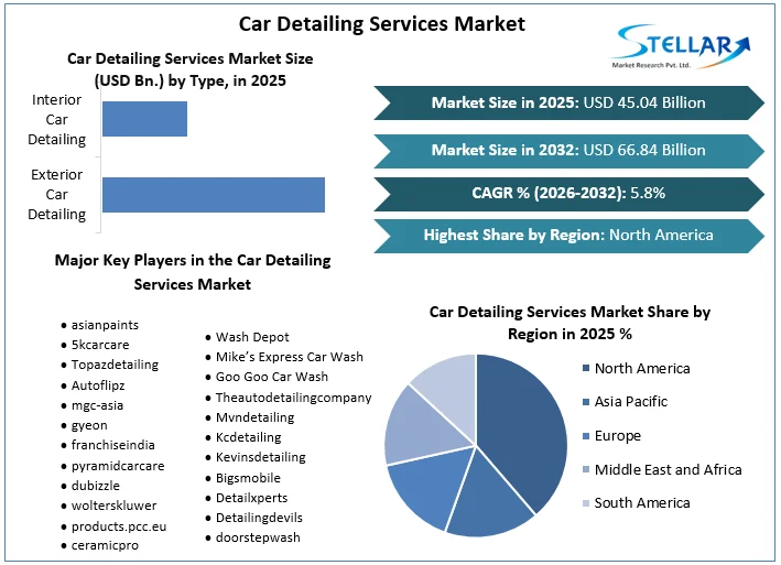 Car Detailing Services Market overview