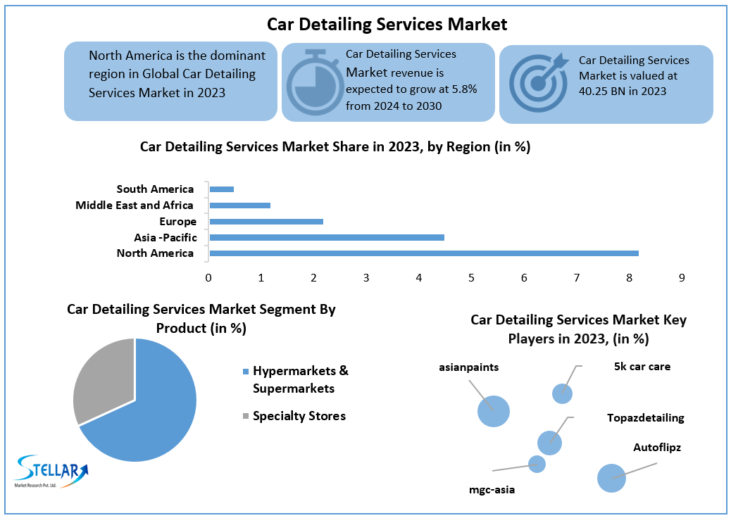 Car Detailing Services Market