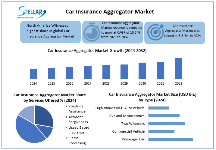 Car Insurance Aggregator Market snapshot