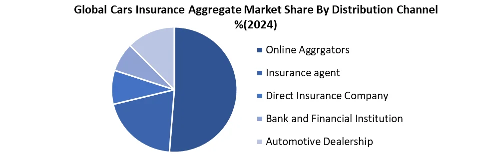 Car Insurance Aggregator by Distribution channel
