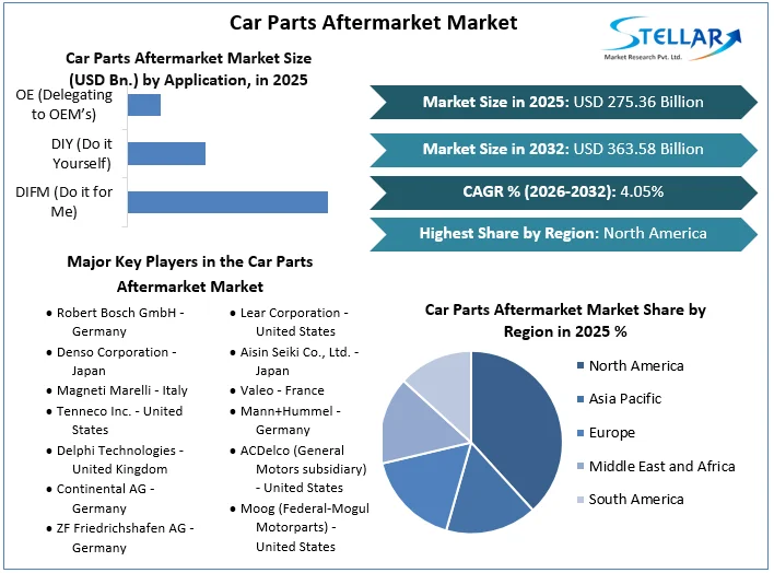 Car Parts Aftermarket Market Overview
